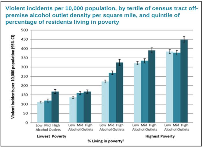 Figure 3: Violent incidents per 10,000 population, by tertile of census tract off-premise alcohol outlet density per square mile, and quintile of percentage of residents living in poverty